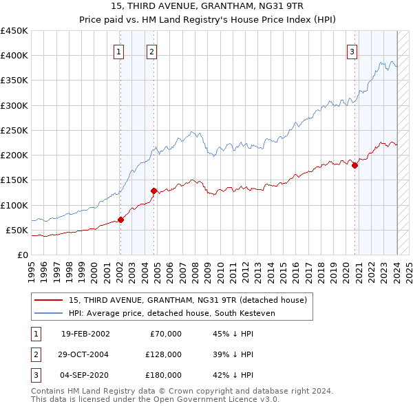 15, THIRD AVENUE, GRANTHAM, NG31 9TR: Price paid vs HM Land Registry's House Price Index