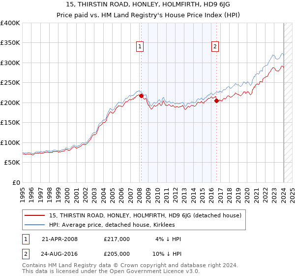 15, THIRSTIN ROAD, HONLEY, HOLMFIRTH, HD9 6JG: Price paid vs HM Land Registry's House Price Index