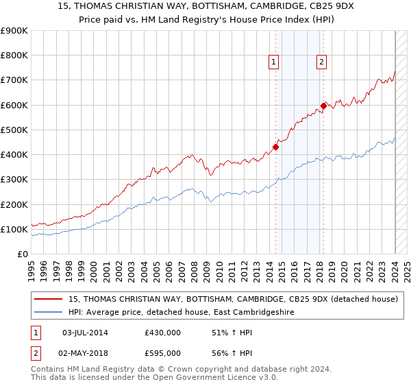 15, THOMAS CHRISTIAN WAY, BOTTISHAM, CAMBRIDGE, CB25 9DX: Price paid vs HM Land Registry's House Price Index