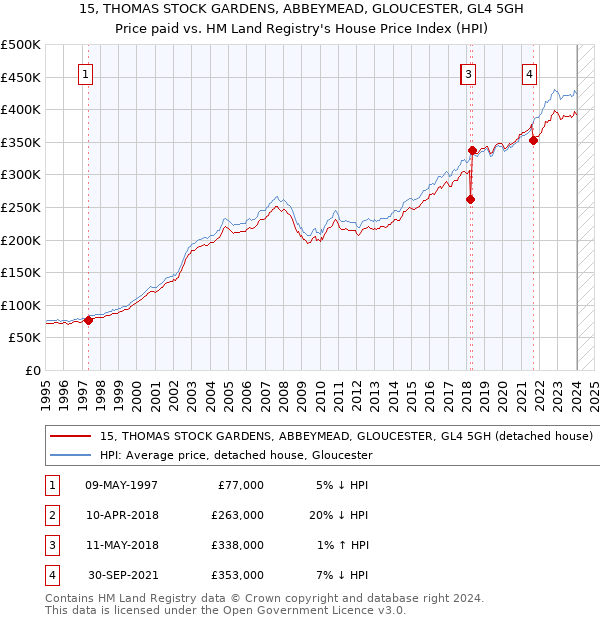 15, THOMAS STOCK GARDENS, ABBEYMEAD, GLOUCESTER, GL4 5GH: Price paid vs HM Land Registry's House Price Index