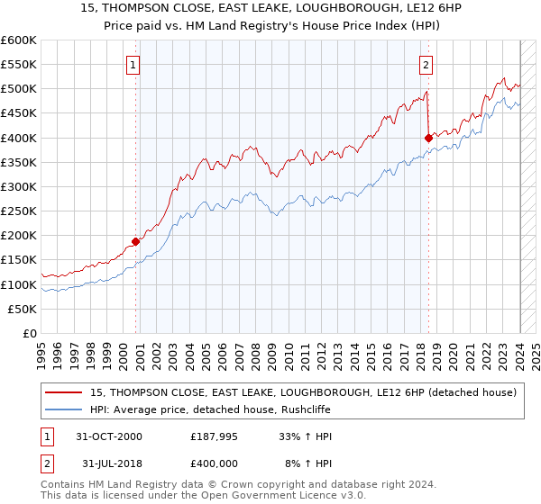 15, THOMPSON CLOSE, EAST LEAKE, LOUGHBOROUGH, LE12 6HP: Price paid vs HM Land Registry's House Price Index