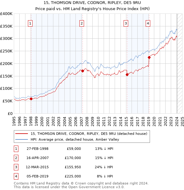 15, THOMSON DRIVE, CODNOR, RIPLEY, DE5 9RU: Price paid vs HM Land Registry's House Price Index
