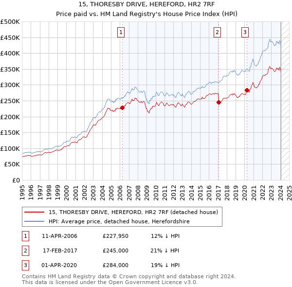 15, THORESBY DRIVE, HEREFORD, HR2 7RF: Price paid vs HM Land Registry's House Price Index