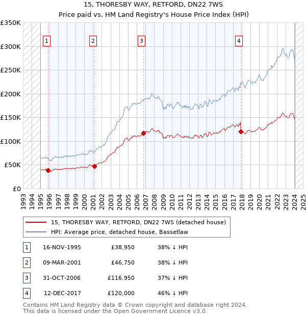 15, THORESBY WAY, RETFORD, DN22 7WS: Price paid vs HM Land Registry's House Price Index