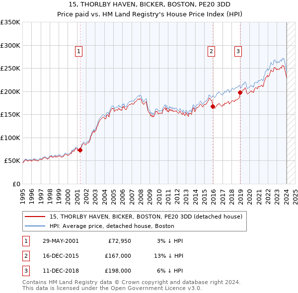 15, THORLBY HAVEN, BICKER, BOSTON, PE20 3DD: Price paid vs HM Land Registry's House Price Index