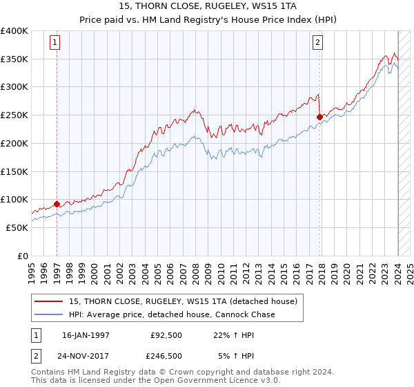 15, THORN CLOSE, RUGELEY, WS15 1TA: Price paid vs HM Land Registry's House Price Index