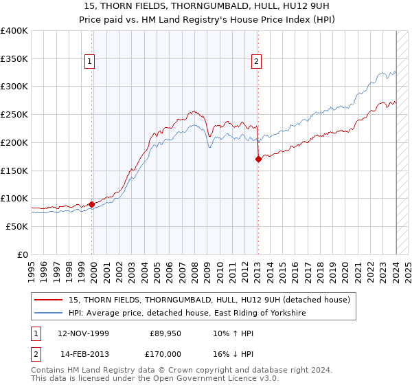 15, THORN FIELDS, THORNGUMBALD, HULL, HU12 9UH: Price paid vs HM Land Registry's House Price Index