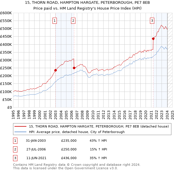 15, THORN ROAD, HAMPTON HARGATE, PETERBOROUGH, PE7 8EB: Price paid vs HM Land Registry's House Price Index