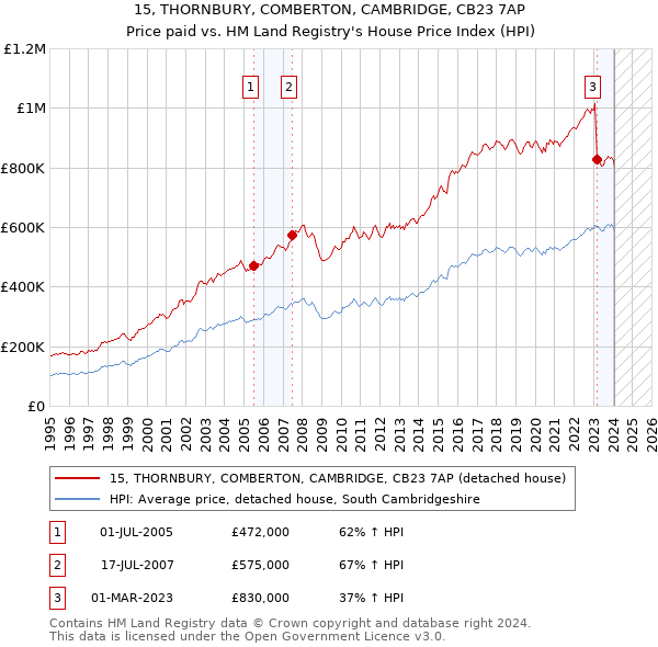 15, THORNBURY, COMBERTON, CAMBRIDGE, CB23 7AP: Price paid vs HM Land Registry's House Price Index