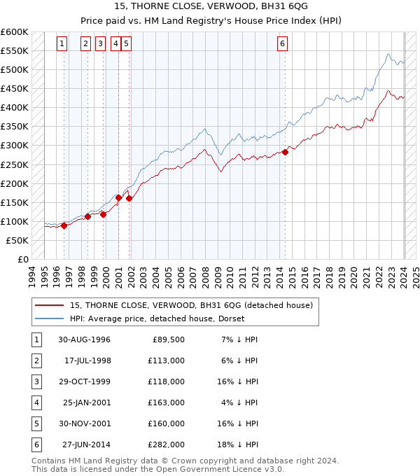 15, THORNE CLOSE, VERWOOD, BH31 6QG: Price paid vs HM Land Registry's House Price Index