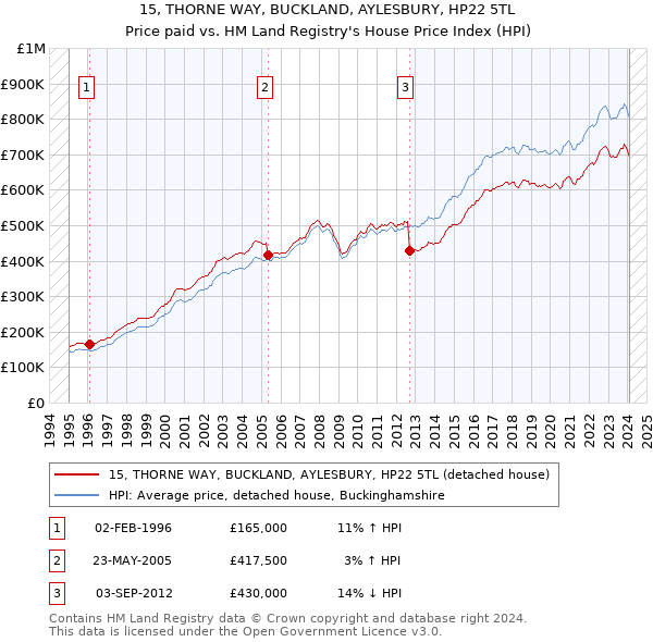 15, THORNE WAY, BUCKLAND, AYLESBURY, HP22 5TL: Price paid vs HM Land Registry's House Price Index