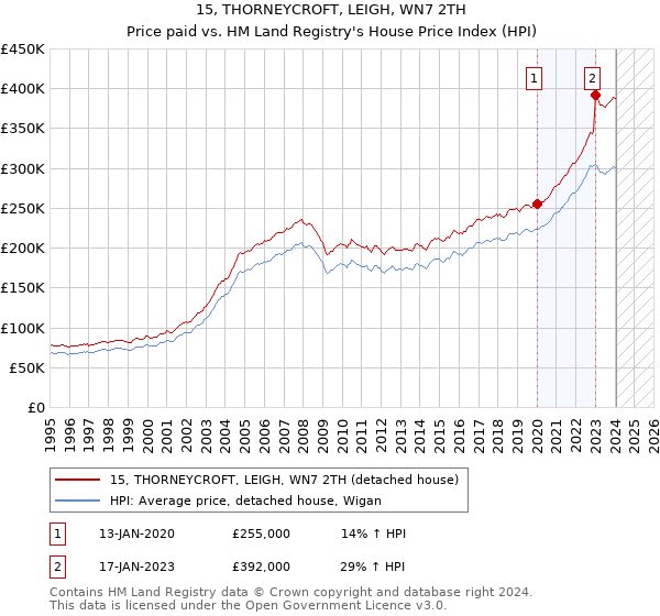15, THORNEYCROFT, LEIGH, WN7 2TH: Price paid vs HM Land Registry's House Price Index