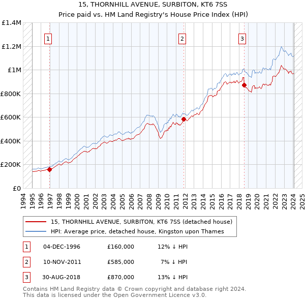 15, THORNHILL AVENUE, SURBITON, KT6 7SS: Price paid vs HM Land Registry's House Price Index