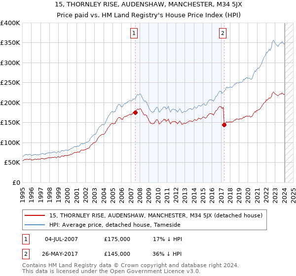 15, THORNLEY RISE, AUDENSHAW, MANCHESTER, M34 5JX: Price paid vs HM Land Registry's House Price Index