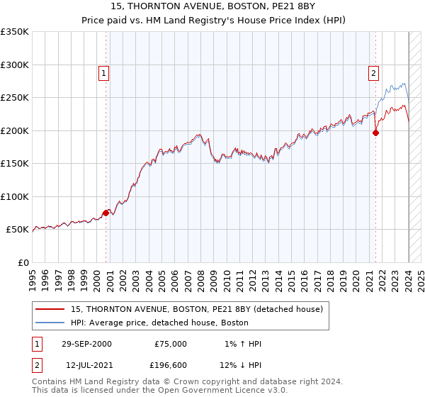 15, THORNTON AVENUE, BOSTON, PE21 8BY: Price paid vs HM Land Registry's House Price Index