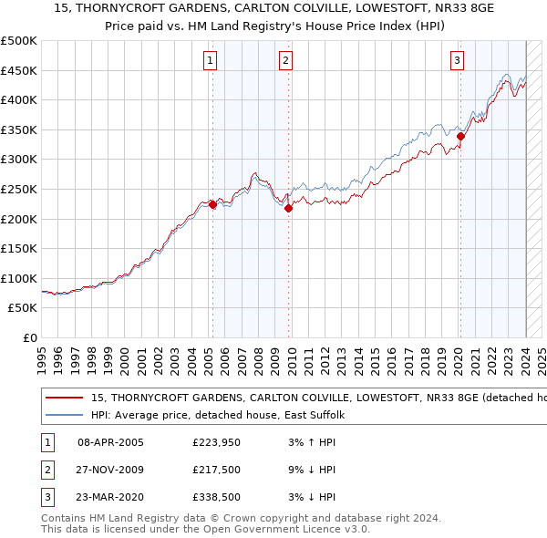 15, THORNYCROFT GARDENS, CARLTON COLVILLE, LOWESTOFT, NR33 8GE: Price paid vs HM Land Registry's House Price Index