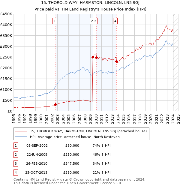 15, THOROLD WAY, HARMSTON, LINCOLN, LN5 9GJ: Price paid vs HM Land Registry's House Price Index