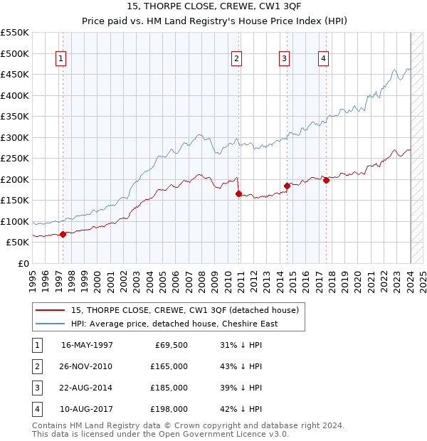 15, THORPE CLOSE, CREWE, CW1 3QF: Price paid vs HM Land Registry's House Price Index
