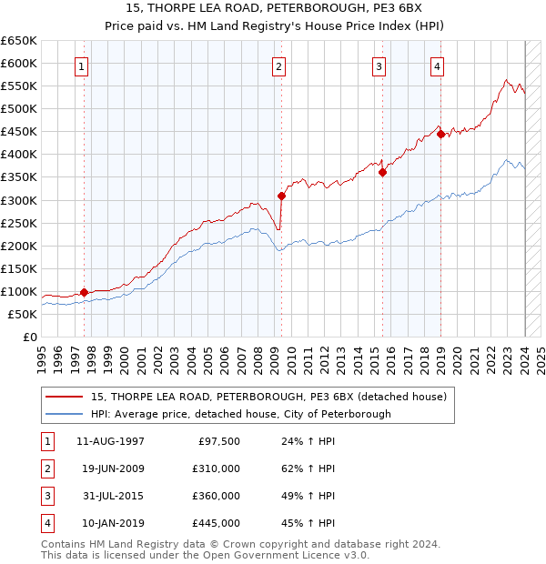 15, THORPE LEA ROAD, PETERBOROUGH, PE3 6BX: Price paid vs HM Land Registry's House Price Index