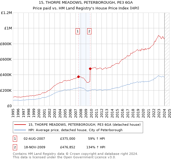 15, THORPE MEADOWS, PETERBOROUGH, PE3 6GA: Price paid vs HM Land Registry's House Price Index