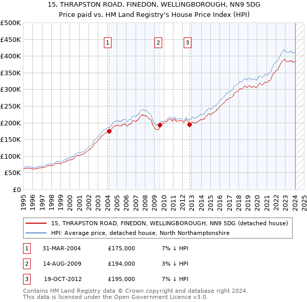 15, THRAPSTON ROAD, FINEDON, WELLINGBOROUGH, NN9 5DG: Price paid vs HM Land Registry's House Price Index