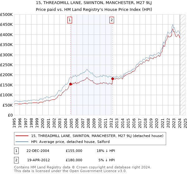 15, THREADMILL LANE, SWINTON, MANCHESTER, M27 9LJ: Price paid vs HM Land Registry's House Price Index