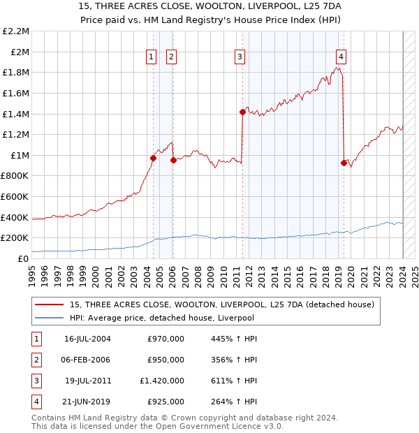 15, THREE ACRES CLOSE, WOOLTON, LIVERPOOL, L25 7DA: Price paid vs HM Land Registry's House Price Index