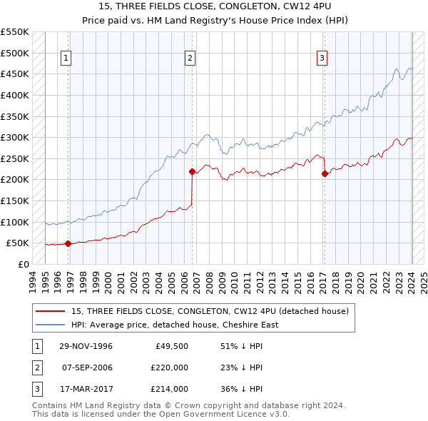 15, THREE FIELDS CLOSE, CONGLETON, CW12 4PU: Price paid vs HM Land Registry's House Price Index