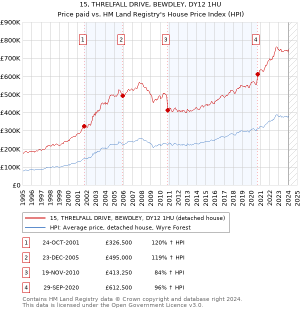 15, THRELFALL DRIVE, BEWDLEY, DY12 1HU: Price paid vs HM Land Registry's House Price Index