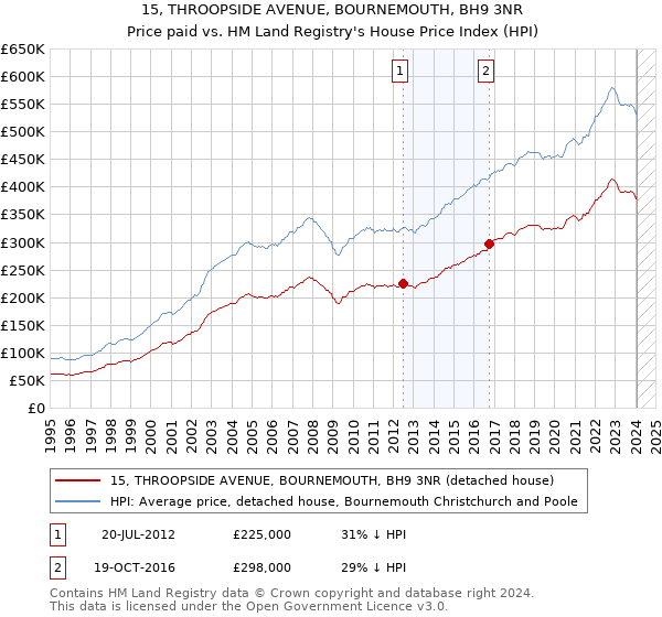 15, THROOPSIDE AVENUE, BOURNEMOUTH, BH9 3NR: Price paid vs HM Land Registry's House Price Index