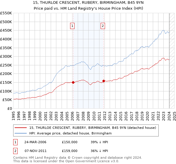15, THURLOE CRESCENT, RUBERY, BIRMINGHAM, B45 9YN: Price paid vs HM Land Registry's House Price Index