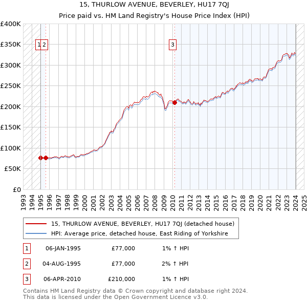 15, THURLOW AVENUE, BEVERLEY, HU17 7QJ: Price paid vs HM Land Registry's House Price Index