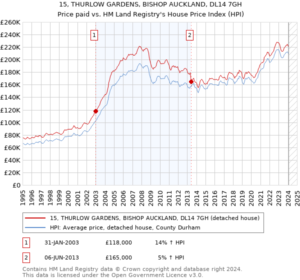 15, THURLOW GARDENS, BISHOP AUCKLAND, DL14 7GH: Price paid vs HM Land Registry's House Price Index