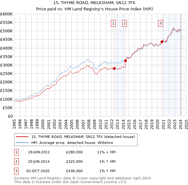 15, THYME ROAD, MELKSHAM, SN12 7FX: Price paid vs HM Land Registry's House Price Index