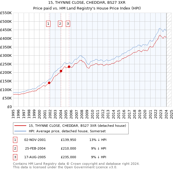15, THYNNE CLOSE, CHEDDAR, BS27 3XR: Price paid vs HM Land Registry's House Price Index