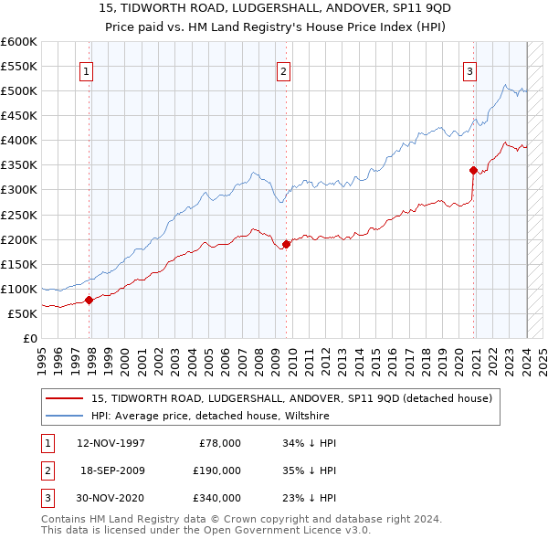 15, TIDWORTH ROAD, LUDGERSHALL, ANDOVER, SP11 9QD: Price paid vs HM Land Registry's House Price Index
