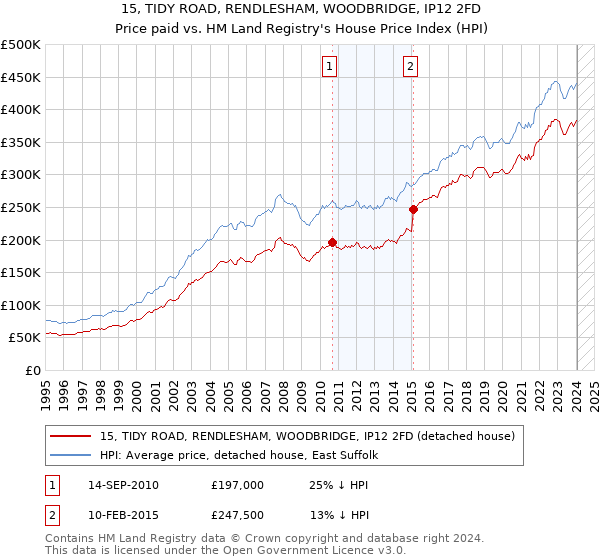 15, TIDY ROAD, RENDLESHAM, WOODBRIDGE, IP12 2FD: Price paid vs HM Land Registry's House Price Index