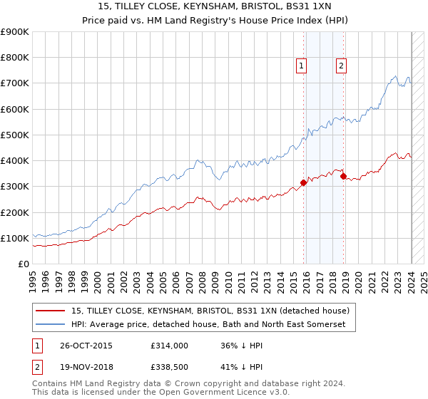 15, TILLEY CLOSE, KEYNSHAM, BRISTOL, BS31 1XN: Price paid vs HM Land Registry's House Price Index