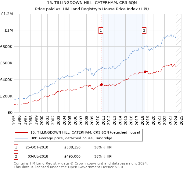 15, TILLINGDOWN HILL, CATERHAM, CR3 6QN: Price paid vs HM Land Registry's House Price Index