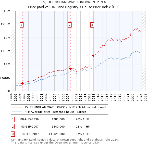 15, TILLINGHAM WAY, LONDON, N12 7EN: Price paid vs HM Land Registry's House Price Index
