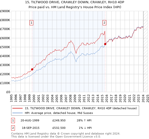 15, TILTWOOD DRIVE, CRAWLEY DOWN, CRAWLEY, RH10 4DP: Price paid vs HM Land Registry's House Price Index