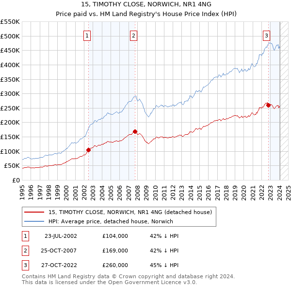 15, TIMOTHY CLOSE, NORWICH, NR1 4NG: Price paid vs HM Land Registry's House Price Index