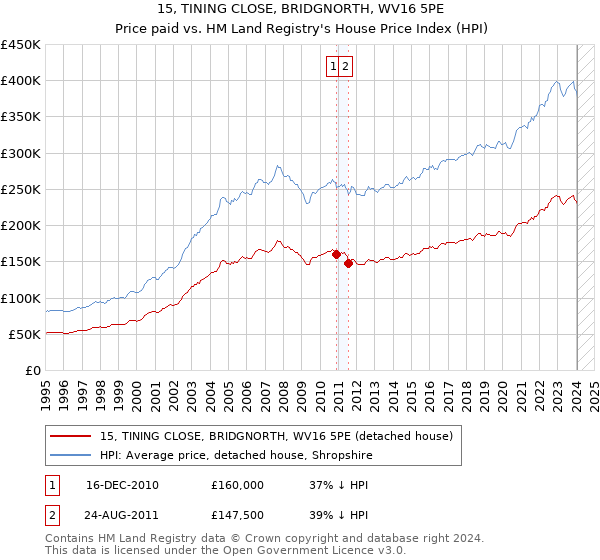 15, TINING CLOSE, BRIDGNORTH, WV16 5PE: Price paid vs HM Land Registry's House Price Index