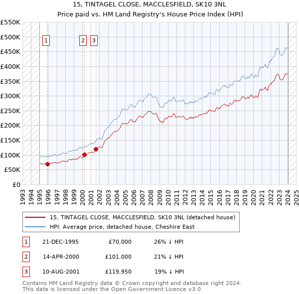 15, TINTAGEL CLOSE, MACCLESFIELD, SK10 3NL: Price paid vs HM Land Registry's House Price Index
