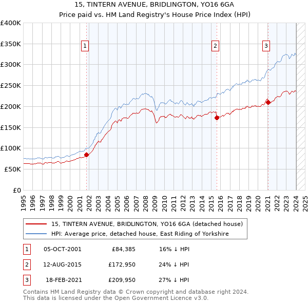 15, TINTERN AVENUE, BRIDLINGTON, YO16 6GA: Price paid vs HM Land Registry's House Price Index