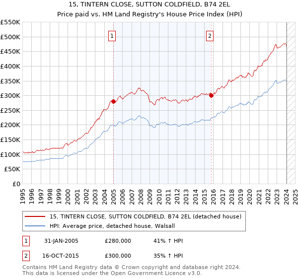 15, TINTERN CLOSE, SUTTON COLDFIELD, B74 2EL: Price paid vs HM Land Registry's House Price Index