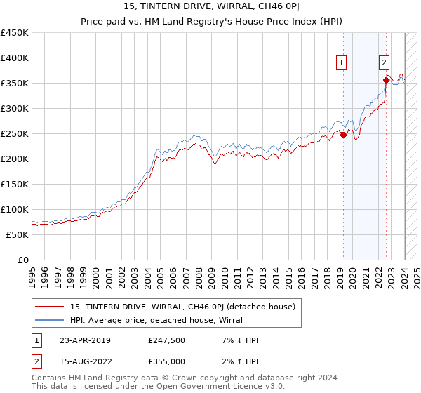 15, TINTERN DRIVE, WIRRAL, CH46 0PJ: Price paid vs HM Land Registry's House Price Index