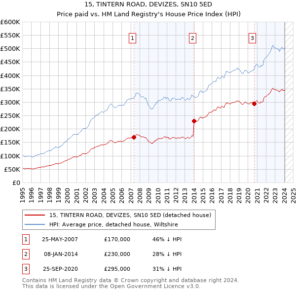 15, TINTERN ROAD, DEVIZES, SN10 5ED: Price paid vs HM Land Registry's House Price Index