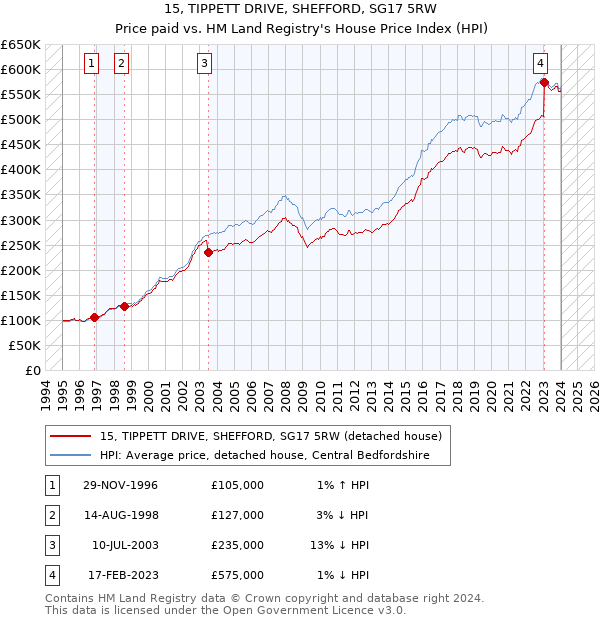 15, TIPPETT DRIVE, SHEFFORD, SG17 5RW: Price paid vs HM Land Registry's House Price Index