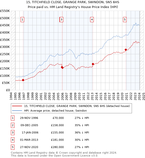 15, TITCHFIELD CLOSE, GRANGE PARK, SWINDON, SN5 6HS: Price paid vs HM Land Registry's House Price Index